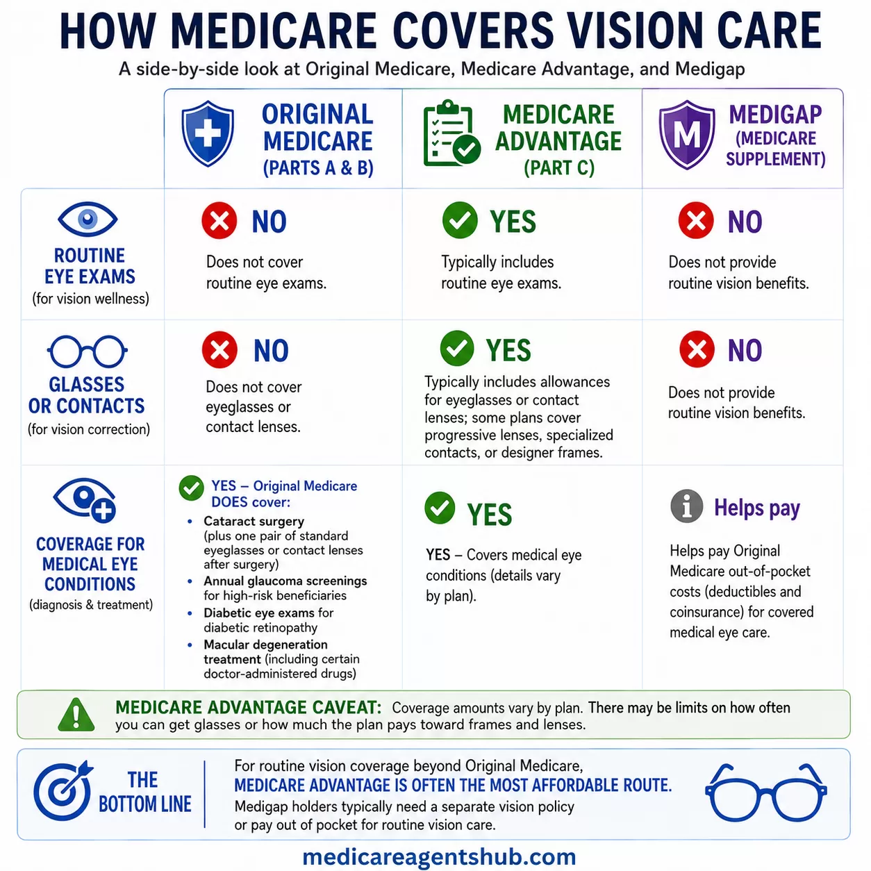 Comparison of vision coverage under Original Medicare, Medicare Advantage, and Medigap.