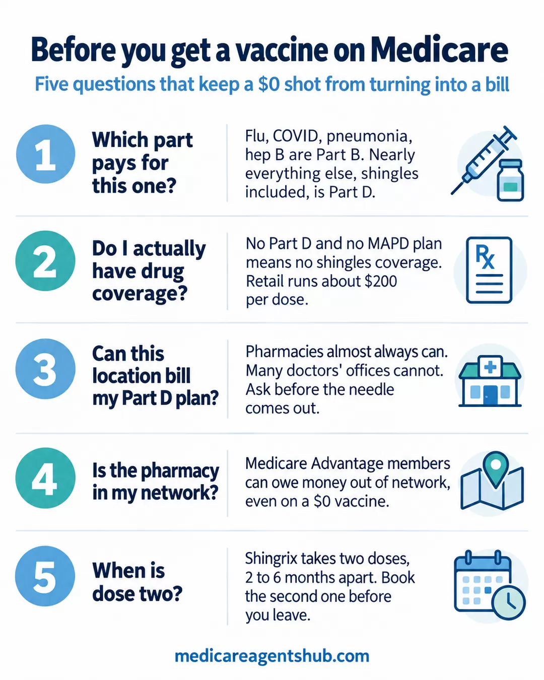 Infographic listing five questions to ask before getting a vaccine on Medicare: which part pays, do I have drug coverage, can this location bill Part D, is the pharmacy in network, and when is dose two.