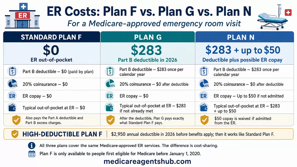 How Medigap Plans F, G, and N cover emergency room costs.