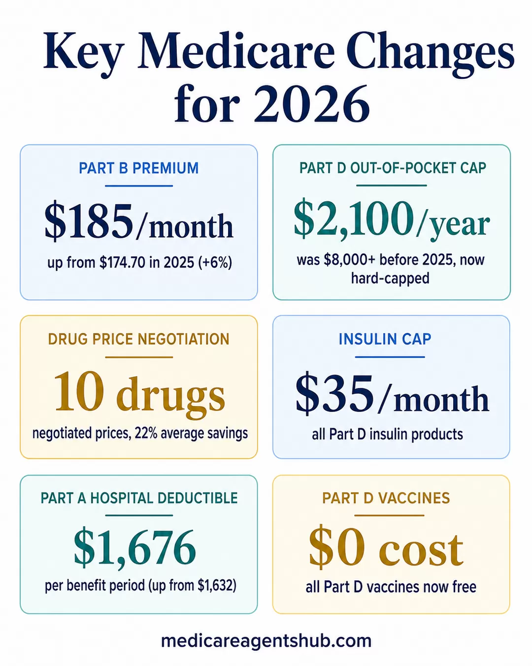Six key Medicare cost and benefit changes for 2026.