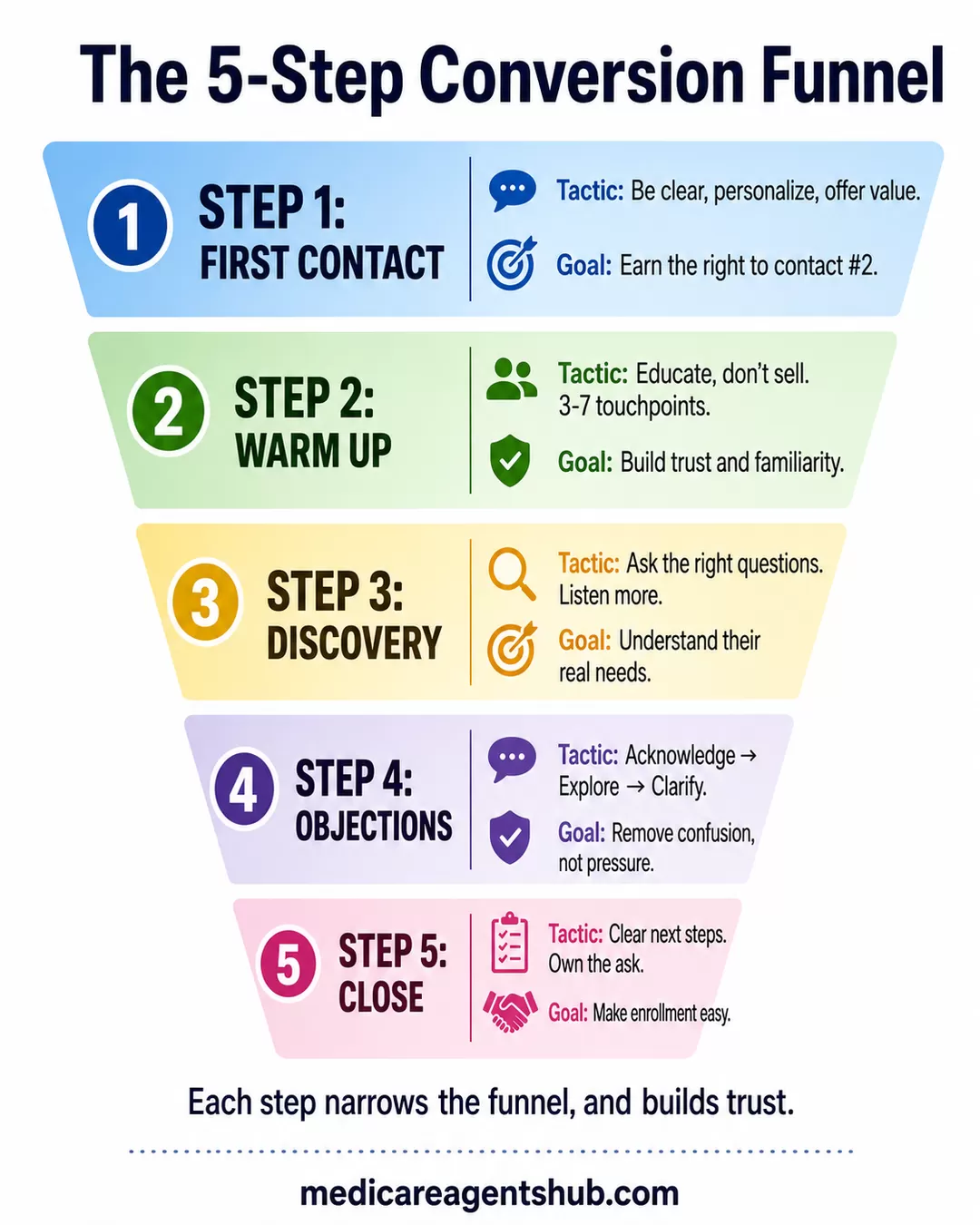 5-step Medicare lead conversion funnel from first contact to enrollment.