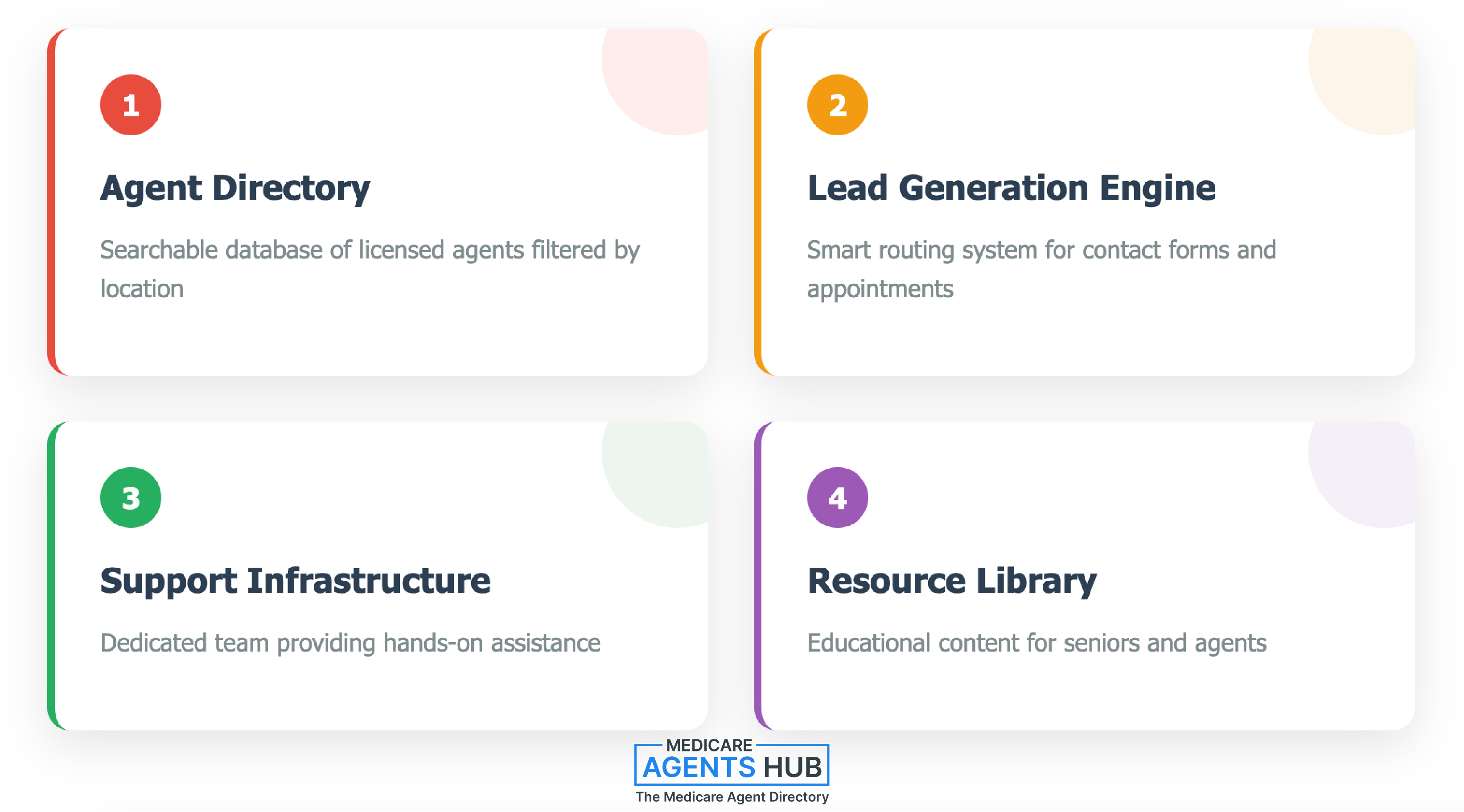 Functions of Medicare Agents Hub