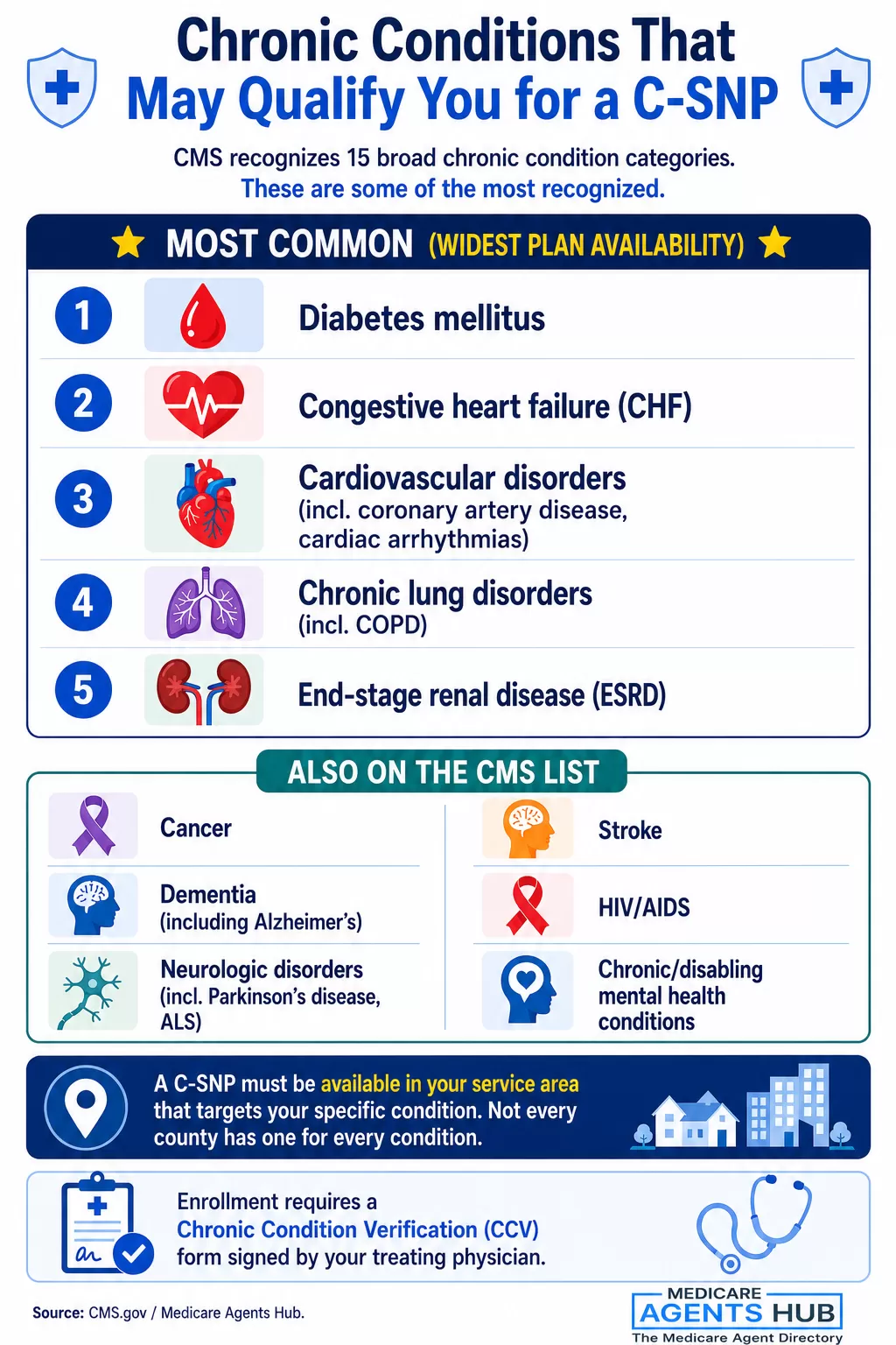 Chronic conditions that may qualify for a C-SNP.