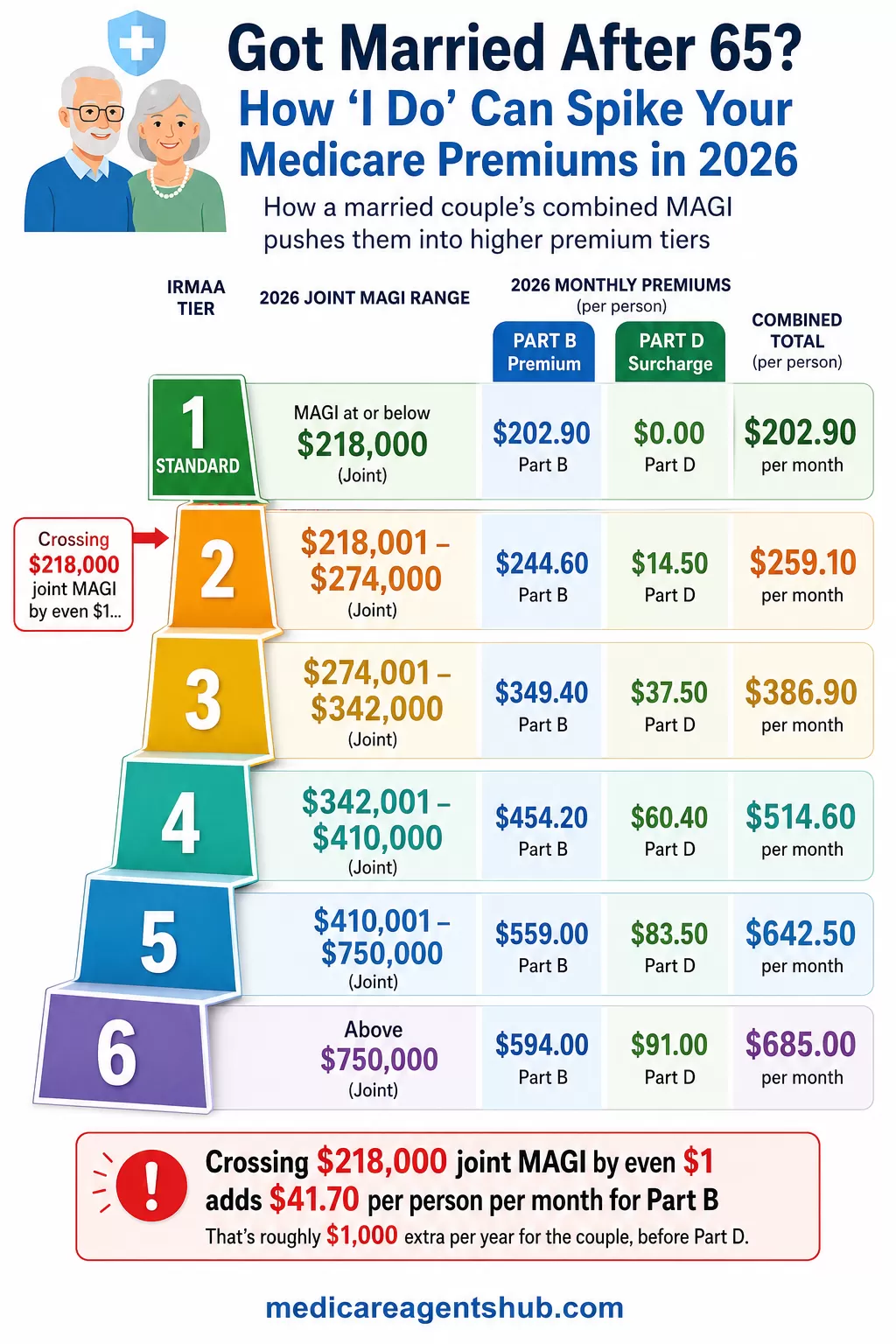 How marriage can increase Medicare premiums through IRMAA.