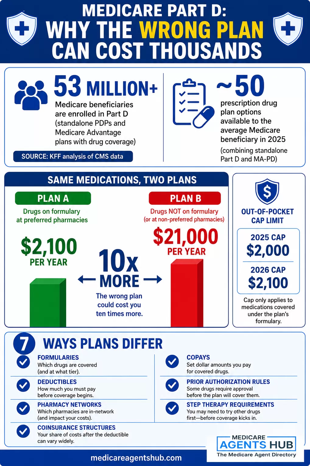 Why the wrong Medicare Part D plan can cost thousands.