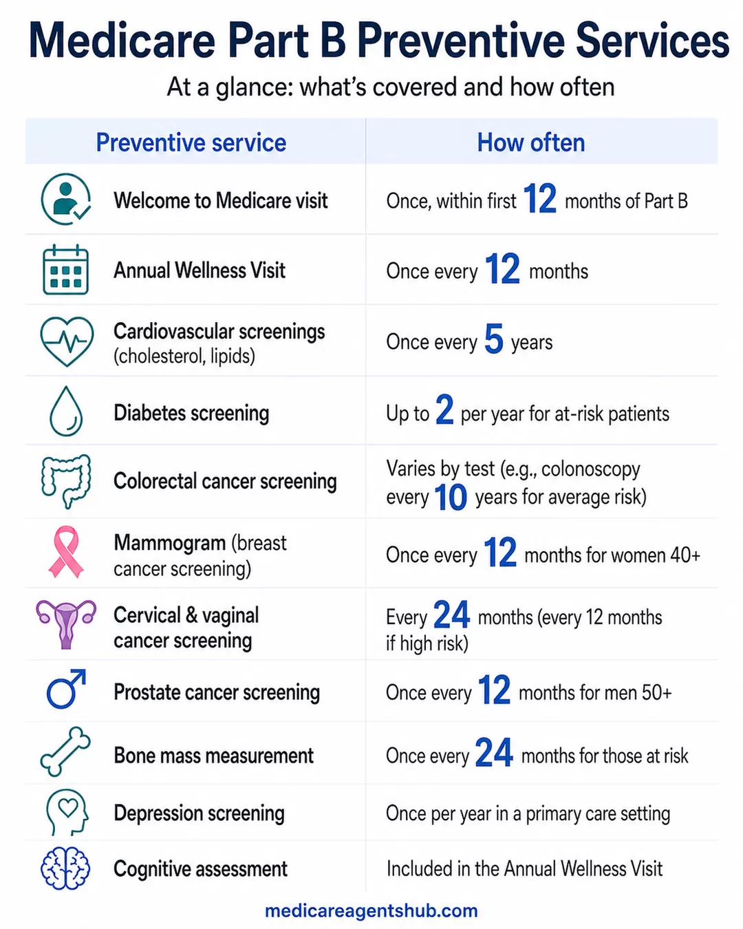 Infographic showing Medicare Part B preventive services and how often they are covered.