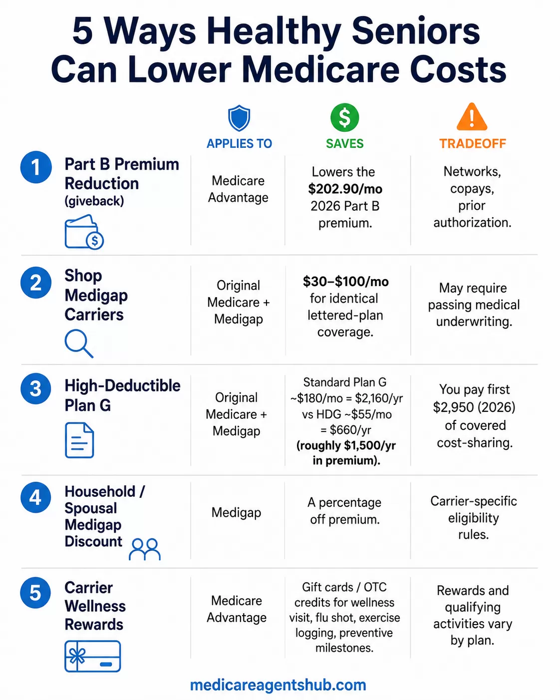 Five ways healthy seniors can lower Medicare costs and premiums.