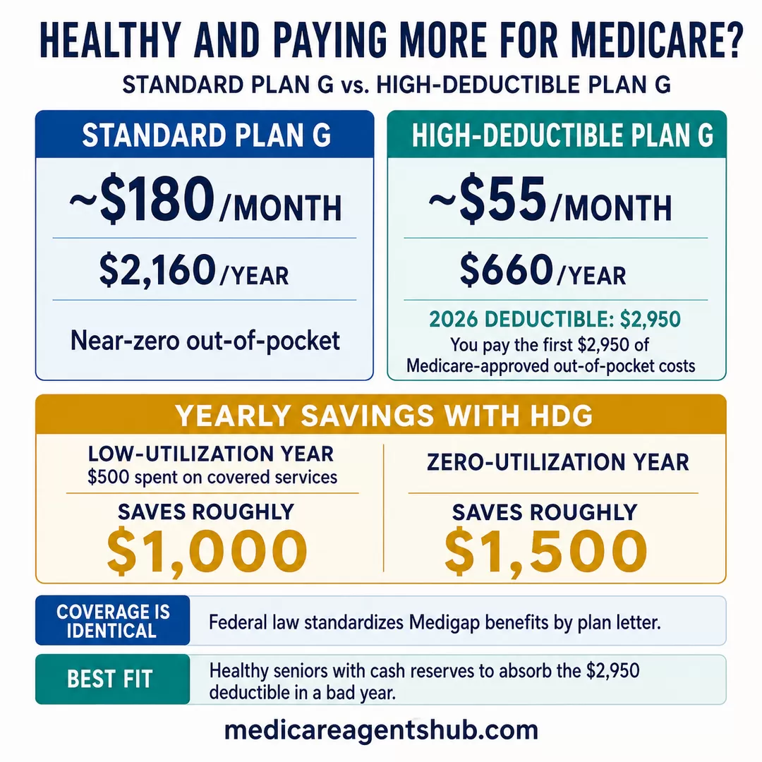 Standard Plan G vs. High-Deductible Plan G costs and savings.