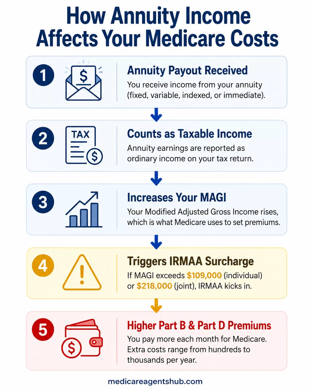 How annuity income can increase Medicare premiums through IRMAA.