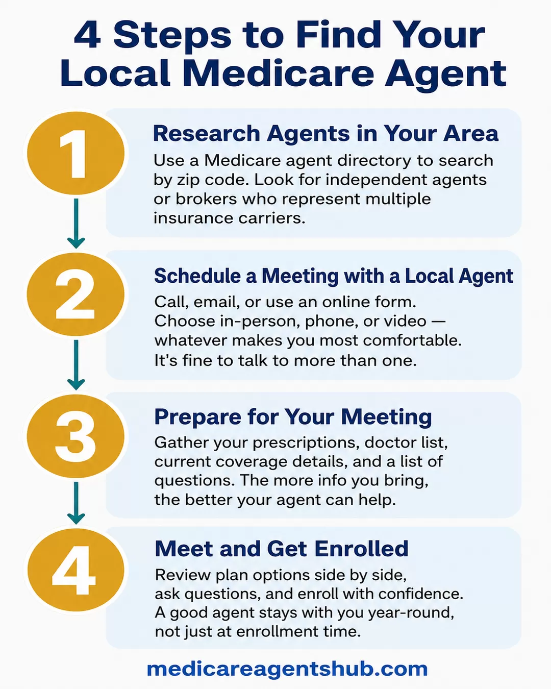 Four steps to finding and working with a local Medicare agent.