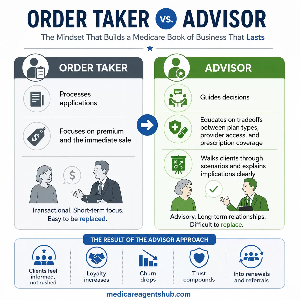 Order taker vs. advisor Medicare agent mindset comparison.