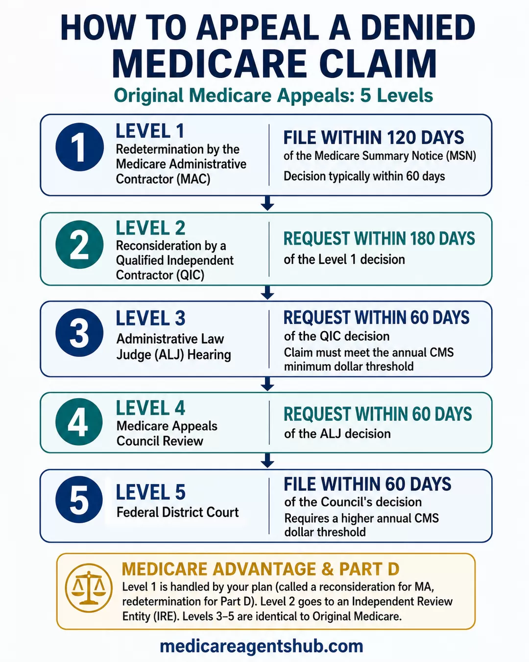 Five levels for appealing a denied Medicare claim.