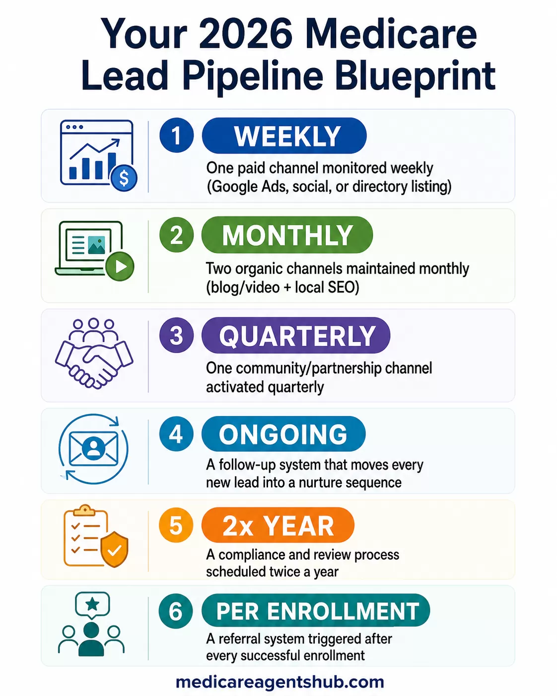 Medicare lead pipeline checklist with weekly, monthly, quarterly, and ongoing growth actions.