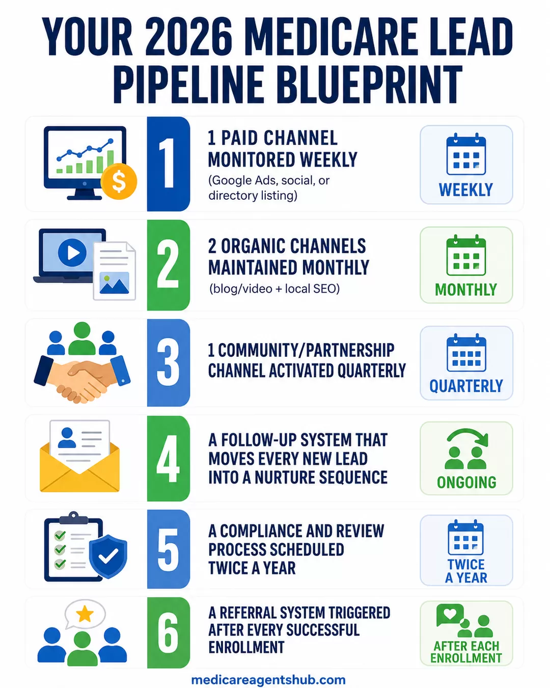 2026 Medicare lead pipeline checklist.