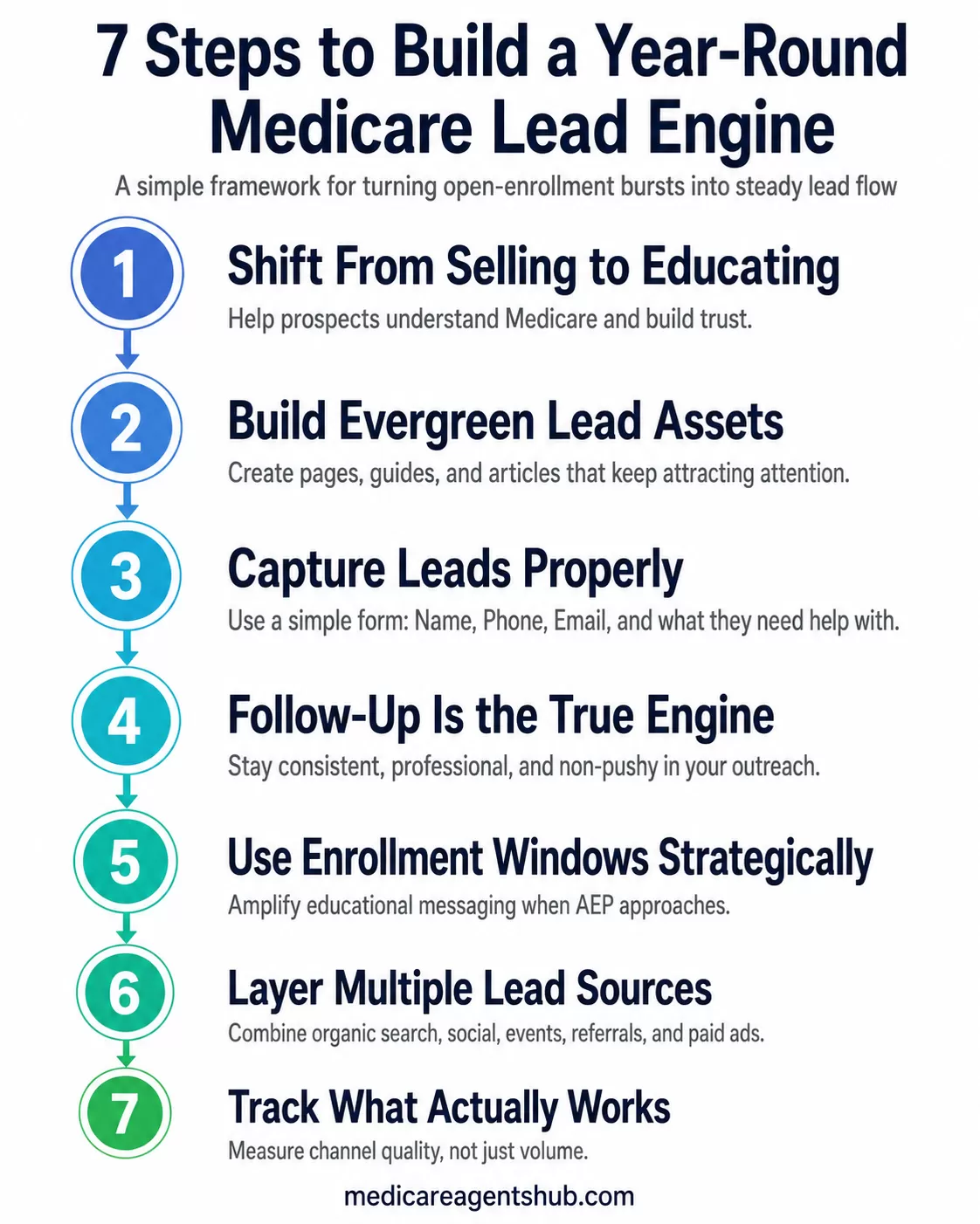 A 7-step framework for building a steady, year-round Medicare lead pipeline.