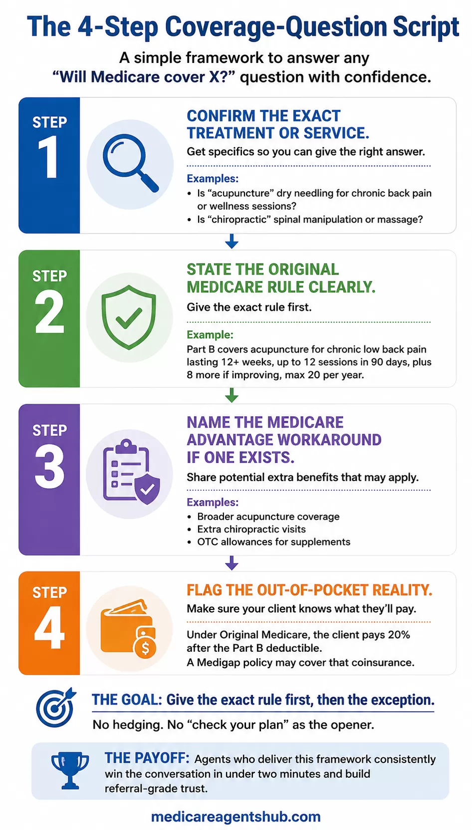 How Agents Should Answer "Will Medicare Cover This?"