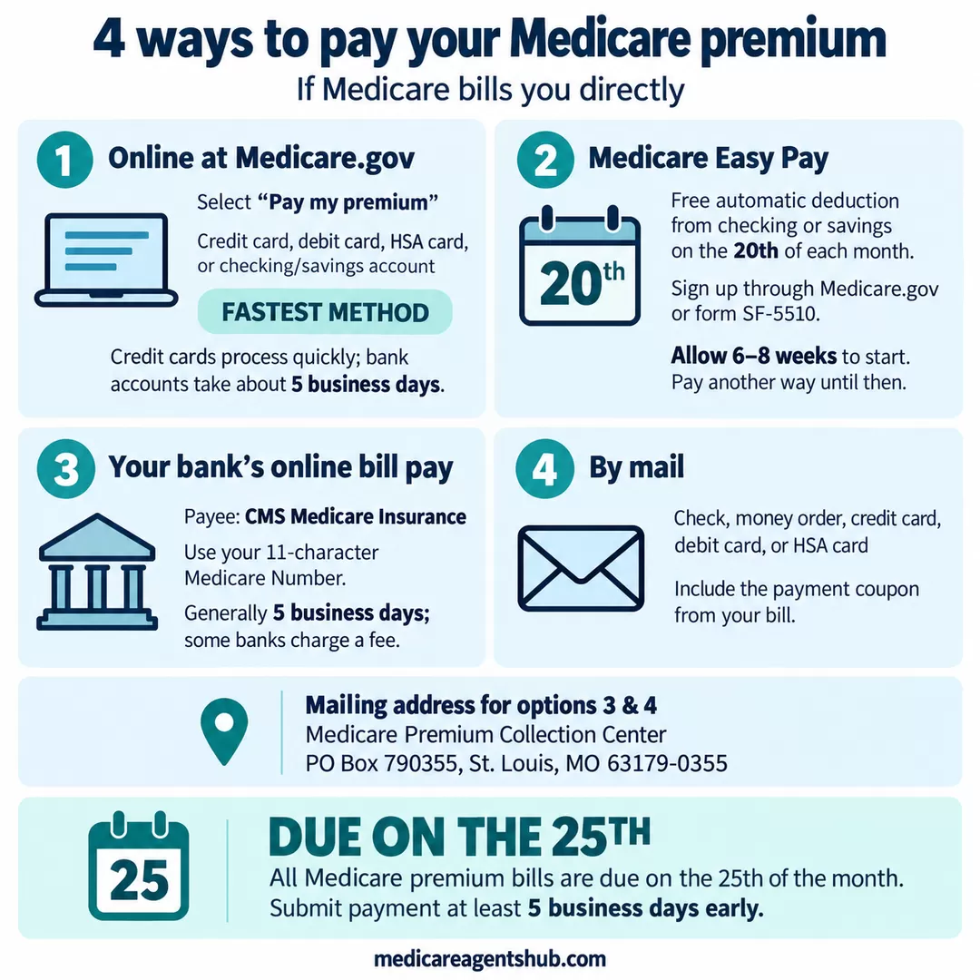 Four ways to pay Medicare premiums, with processing times and payment deadlines.