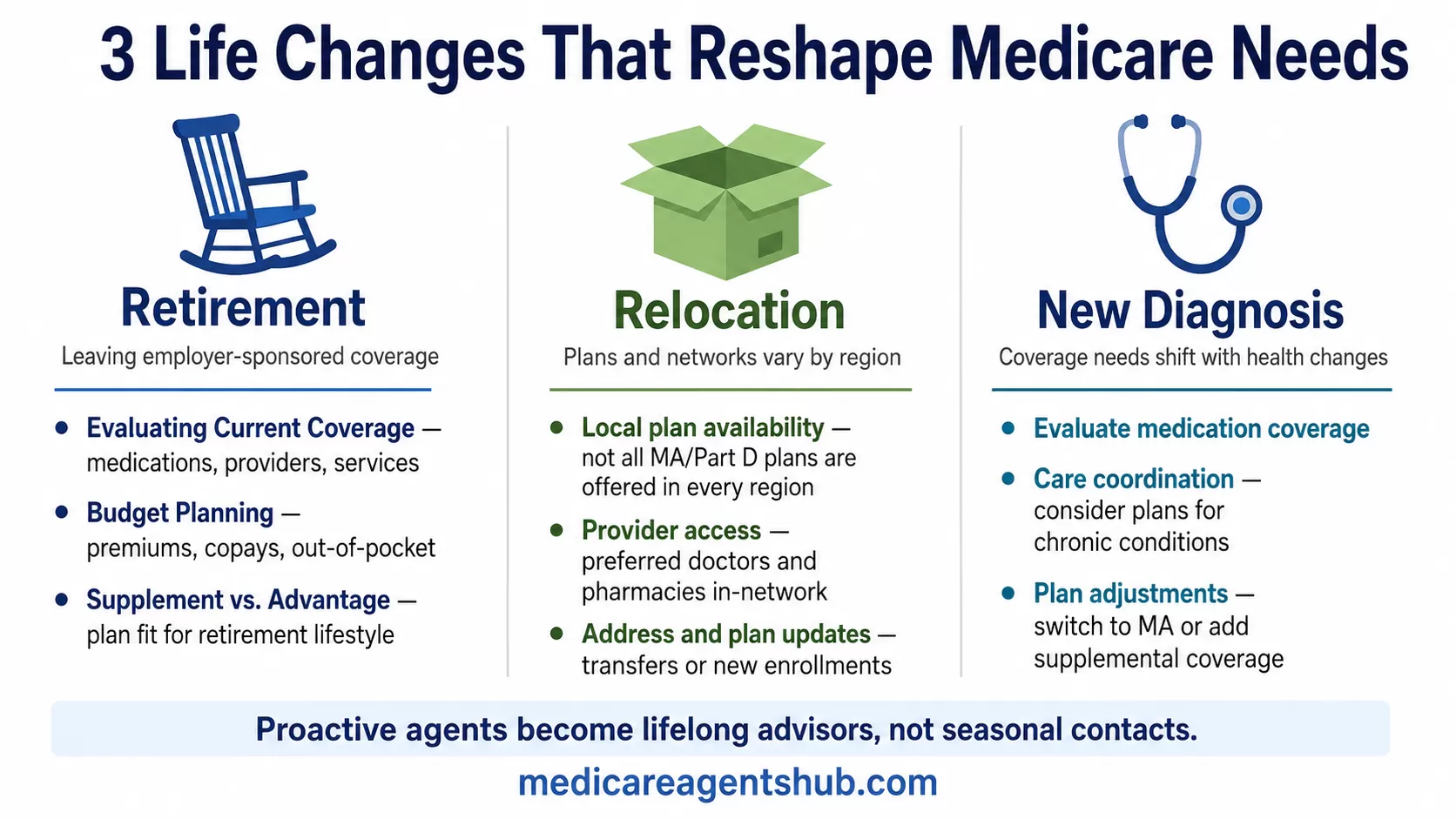 Medicare needs during life changes