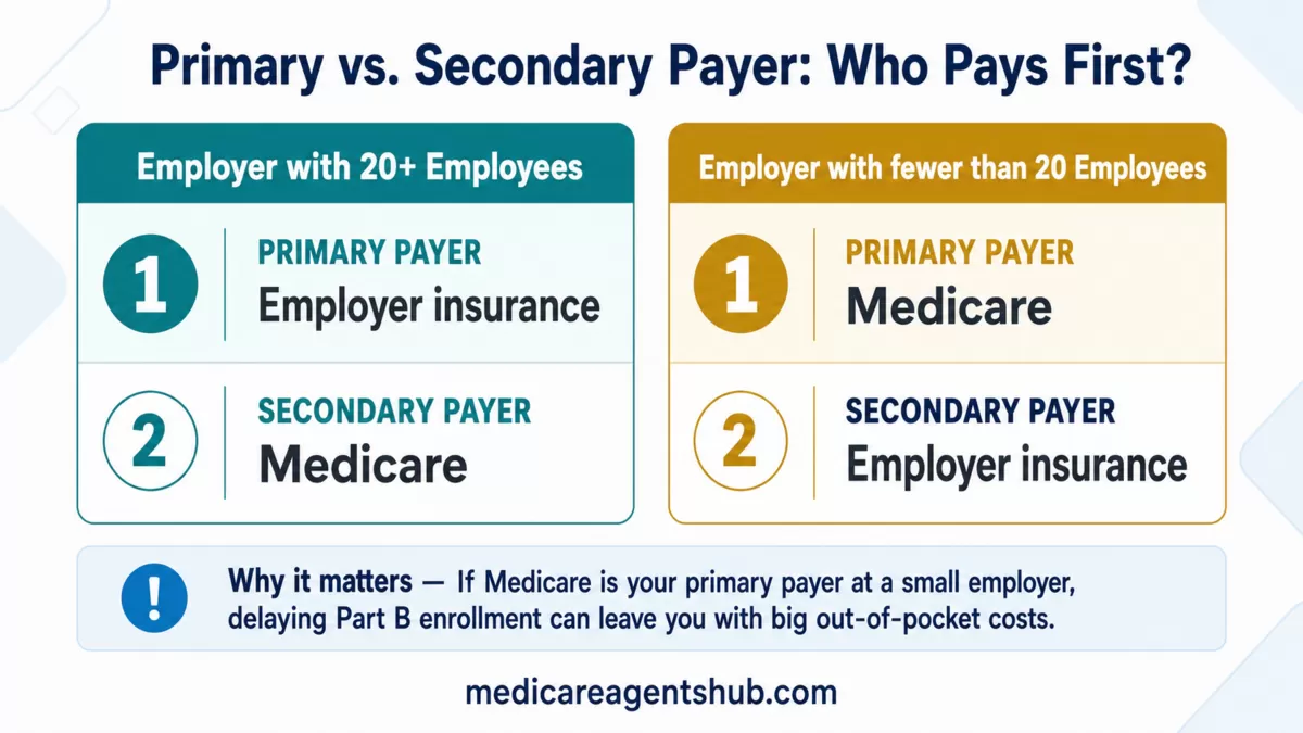 Medicare and employer insurance payer order based on employer size.