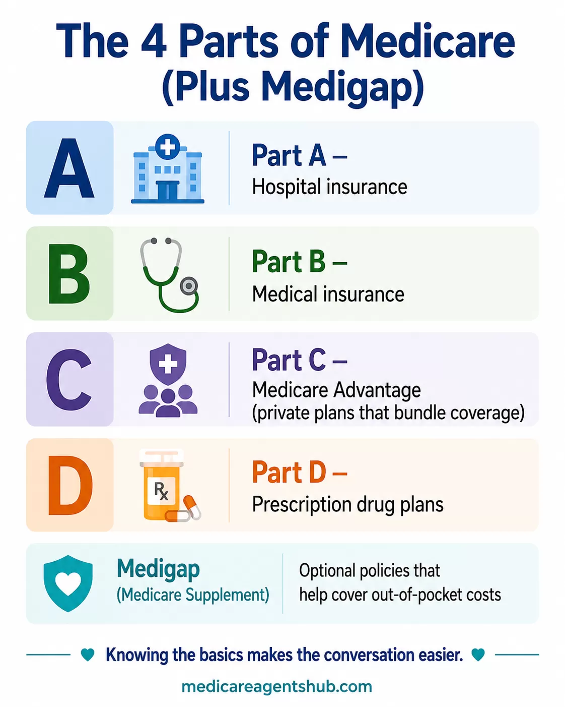 Medicare basics for talking with aging parents.