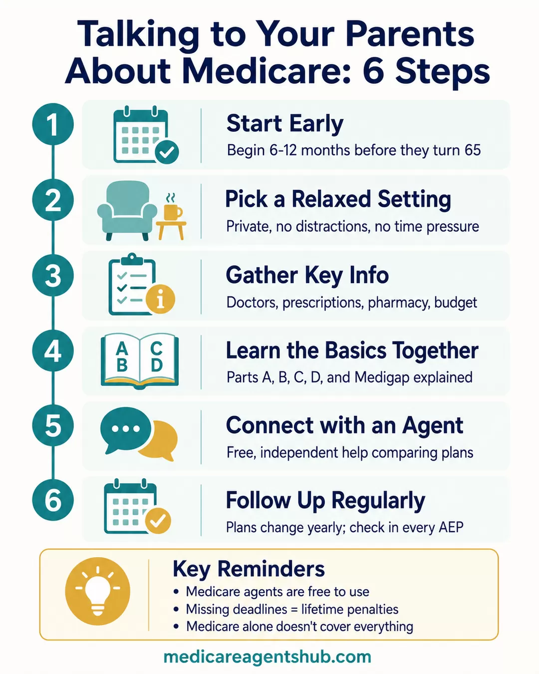 Six steps for helping parents navigate Medicare.