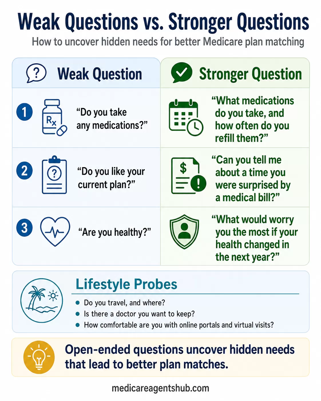 Weak vs. strong Medicare intake questions.