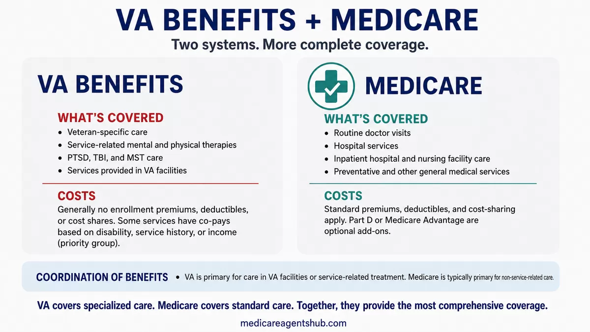 Side-by-side comparison of services covered by VA healthcare versus services covered by Medicare.