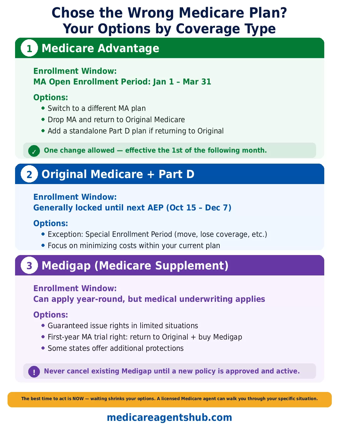 Options for fixing a wrong Medicare plan choice after AEP, broken down by coverage type.