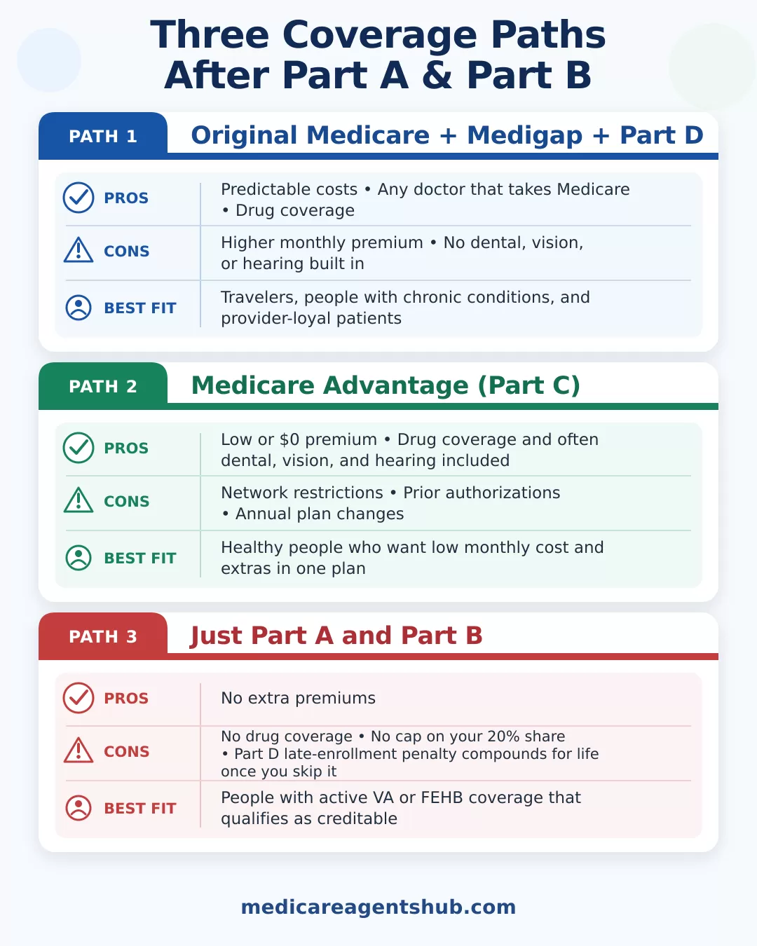 Three Medicare coverage options after Parts A and B.