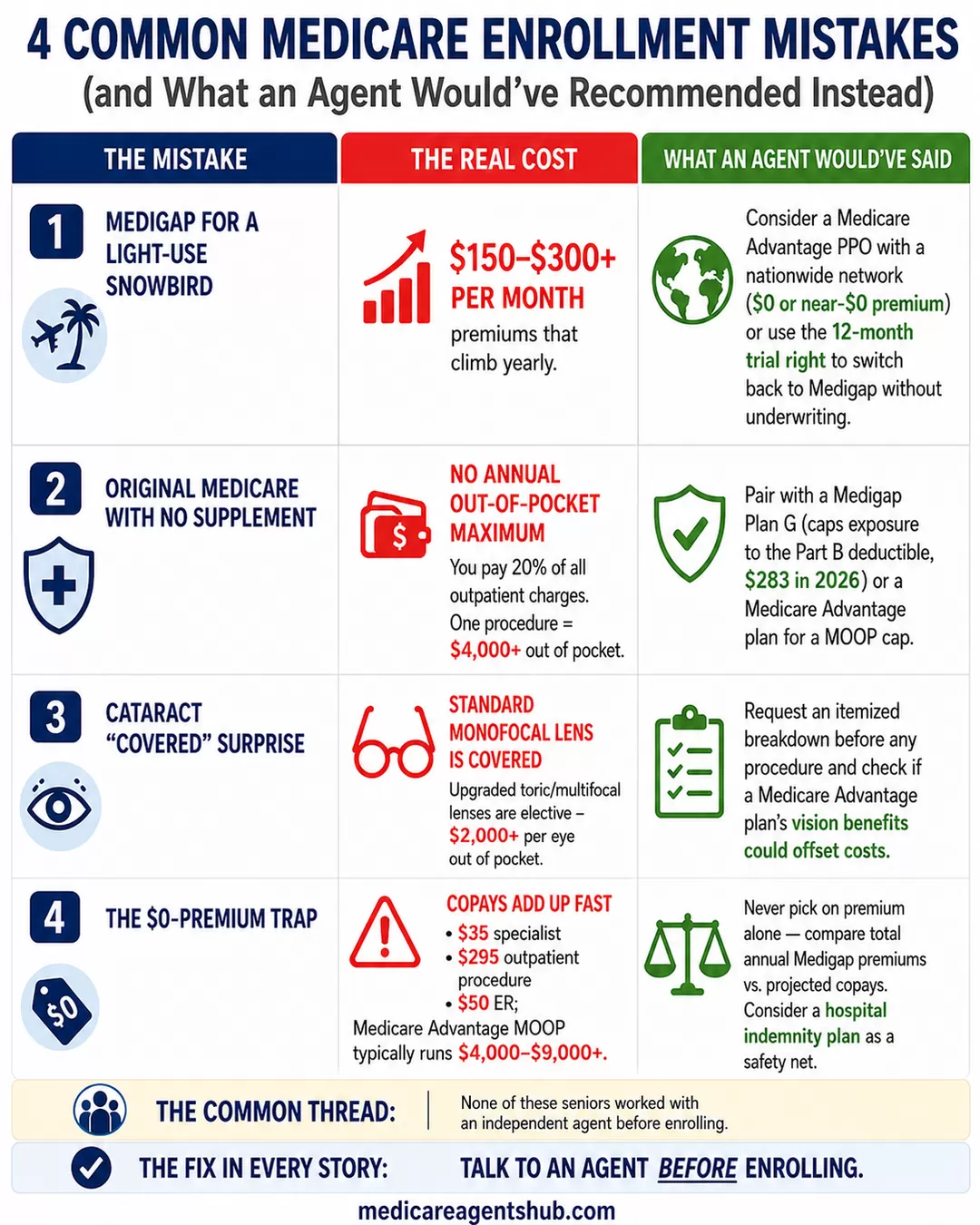 Infographic listing common Medicare enrollment mistakes seniors make and the financial costs each one can trigger.