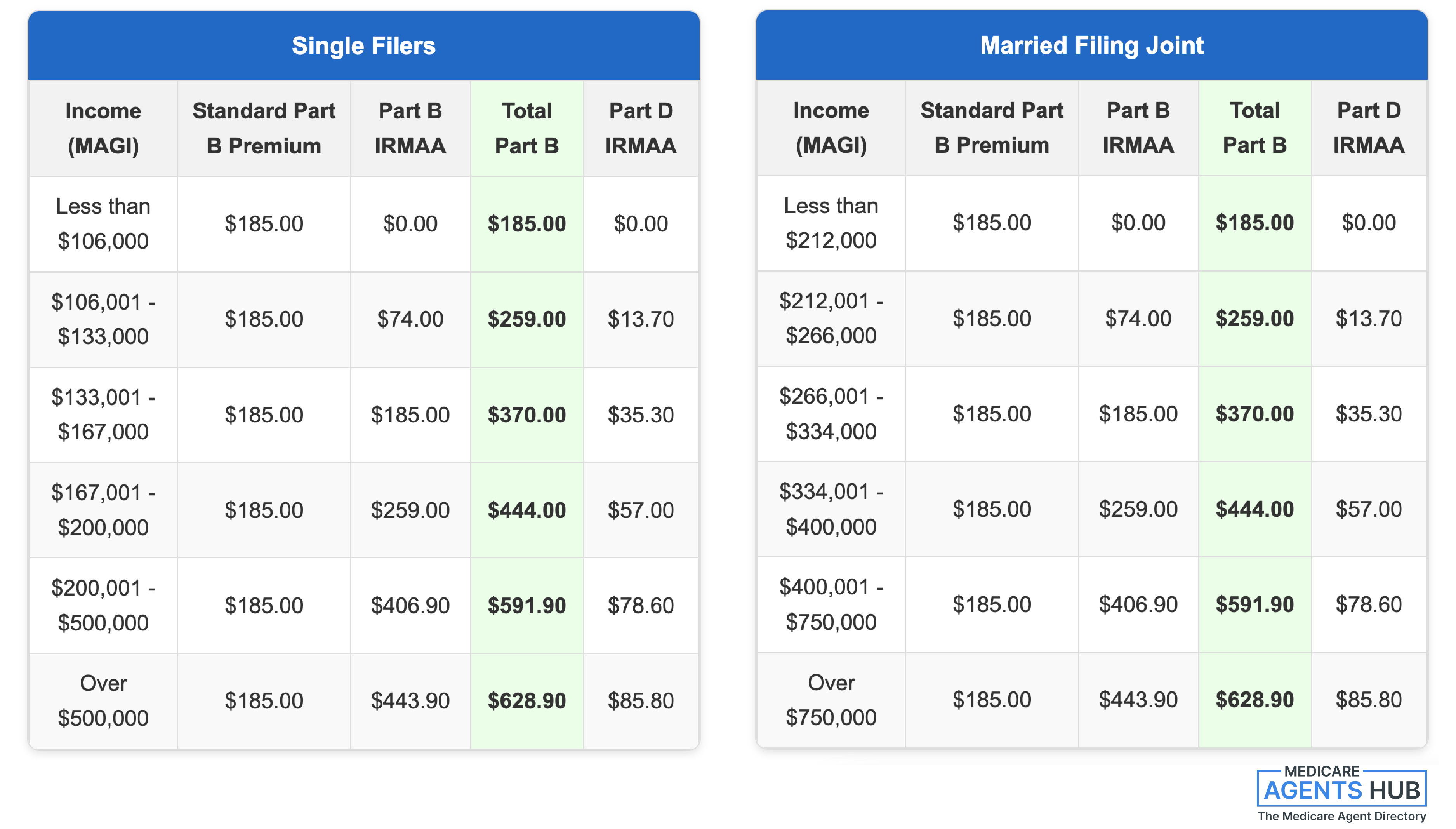 IRMAA Costs