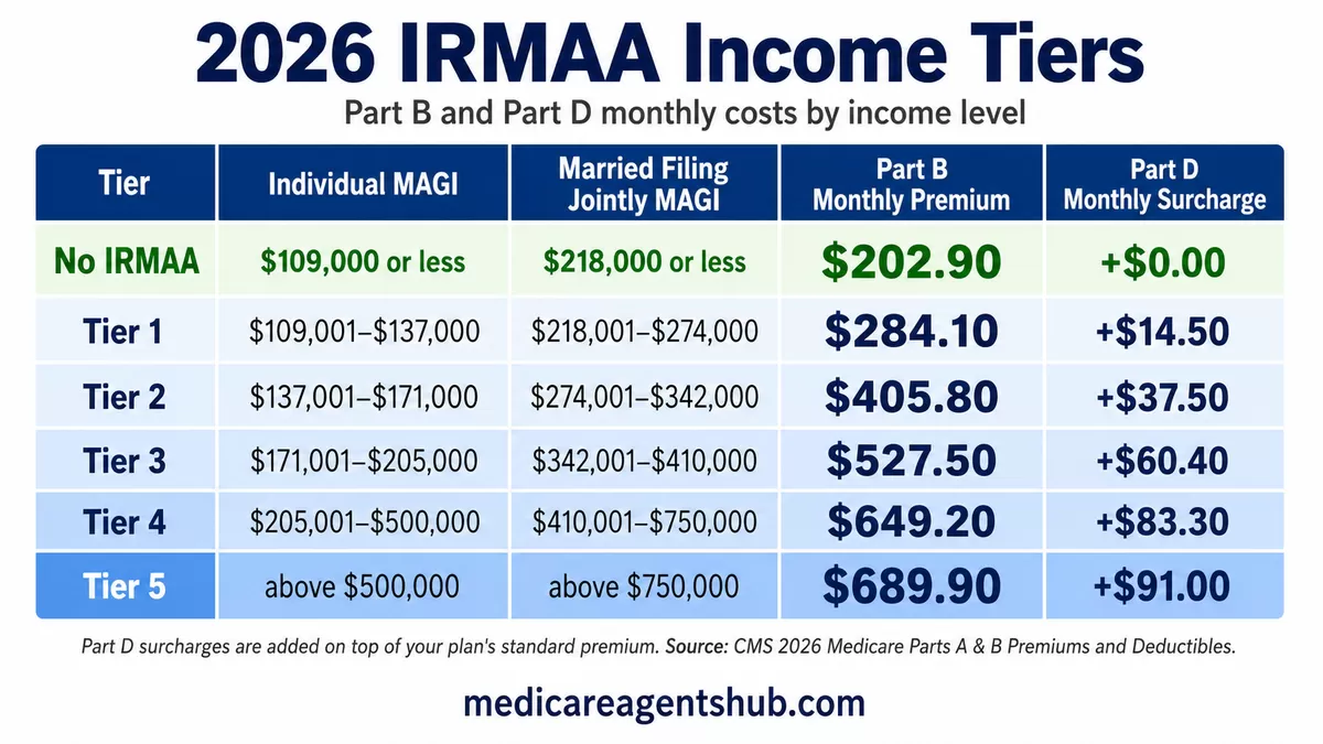 2026 IRMAA income tiers and Medicare premium costs.