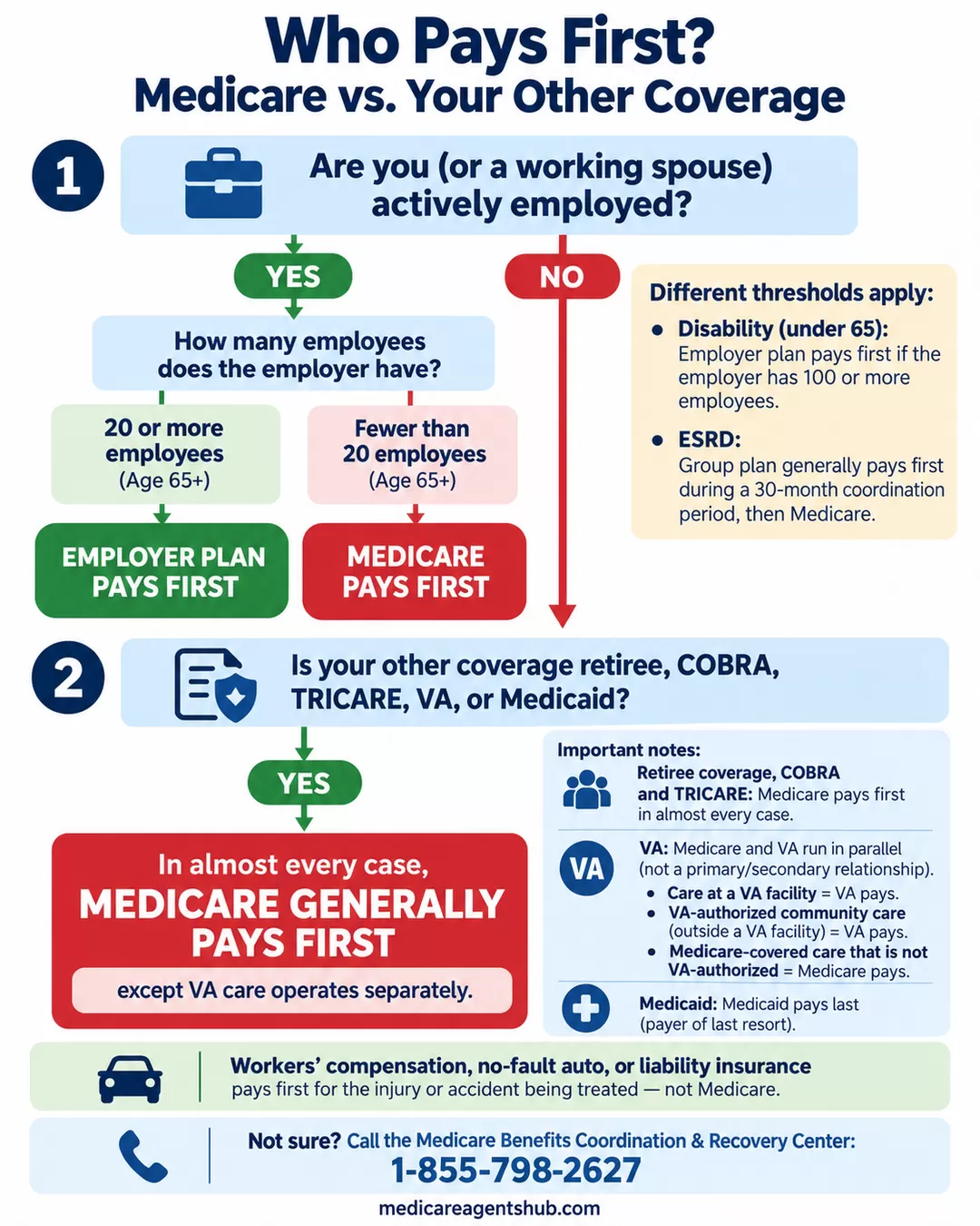 Flowchart showing when Medicare or other insurance pays first.
