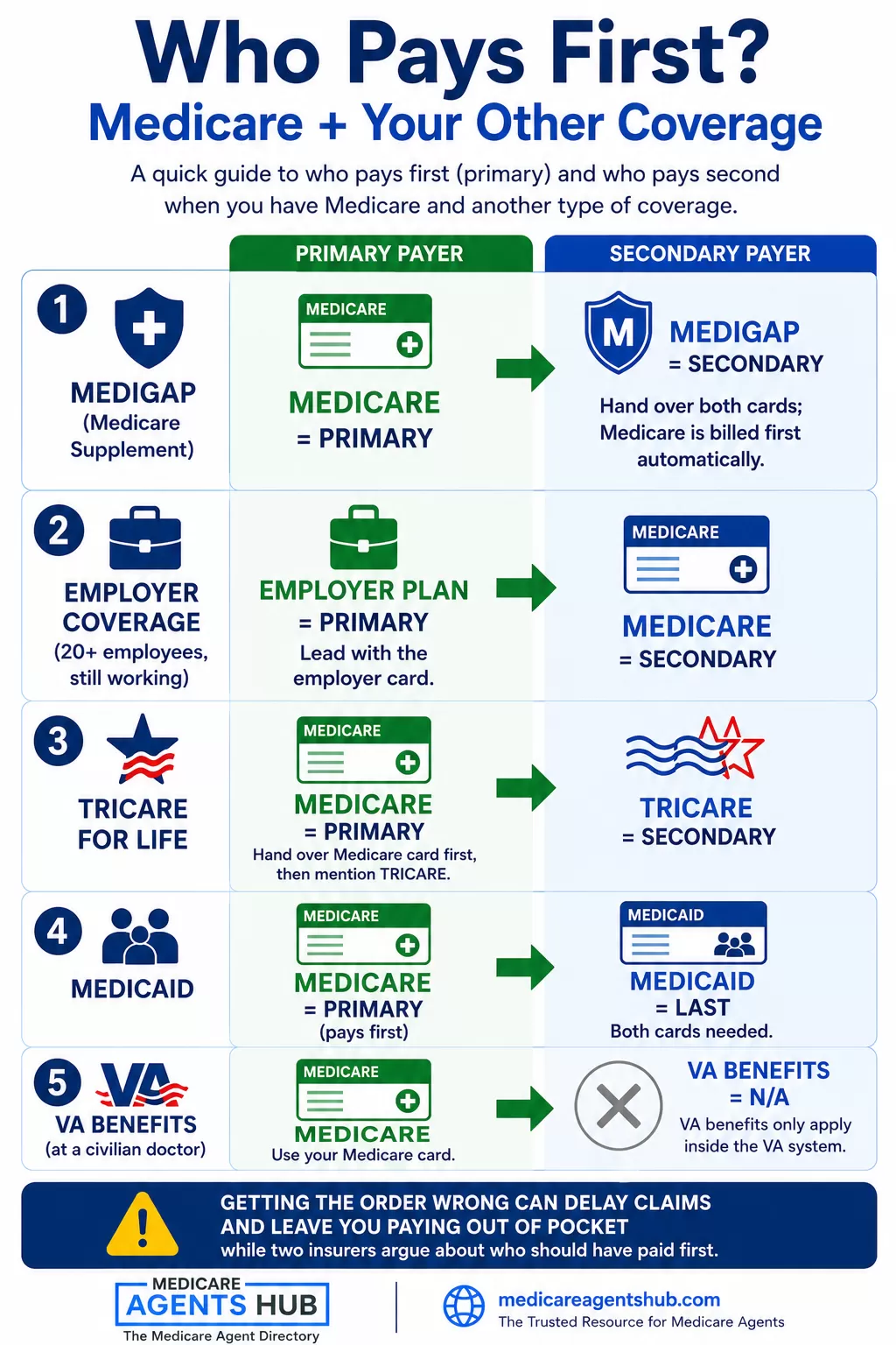 Who pays first with Medicare and other coverage.