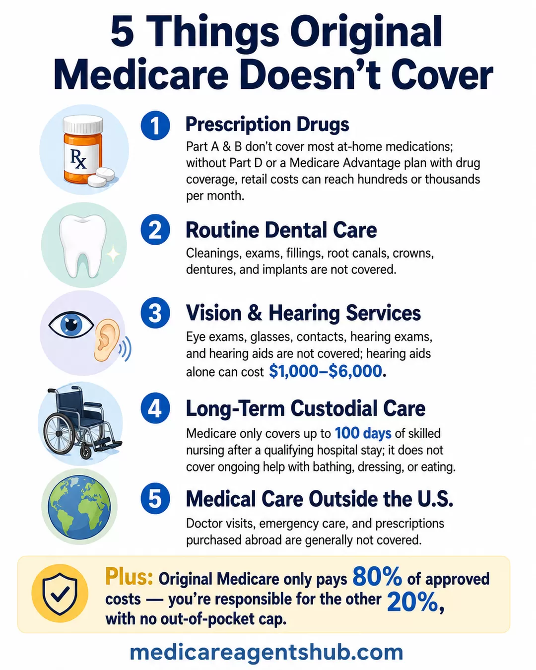 Original Medicare coverage gaps infographic.
