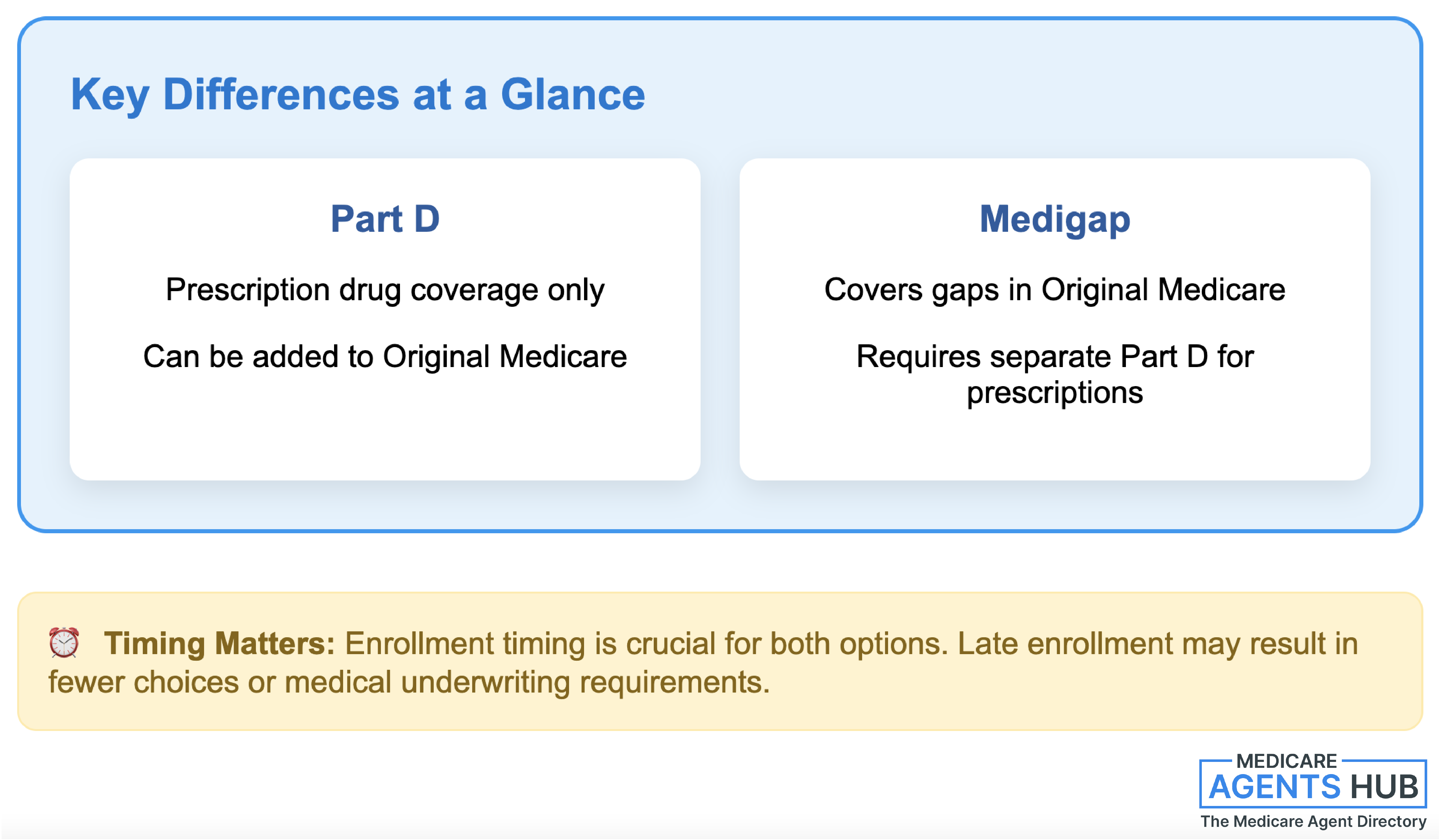 Key differences of Part D and Medigap