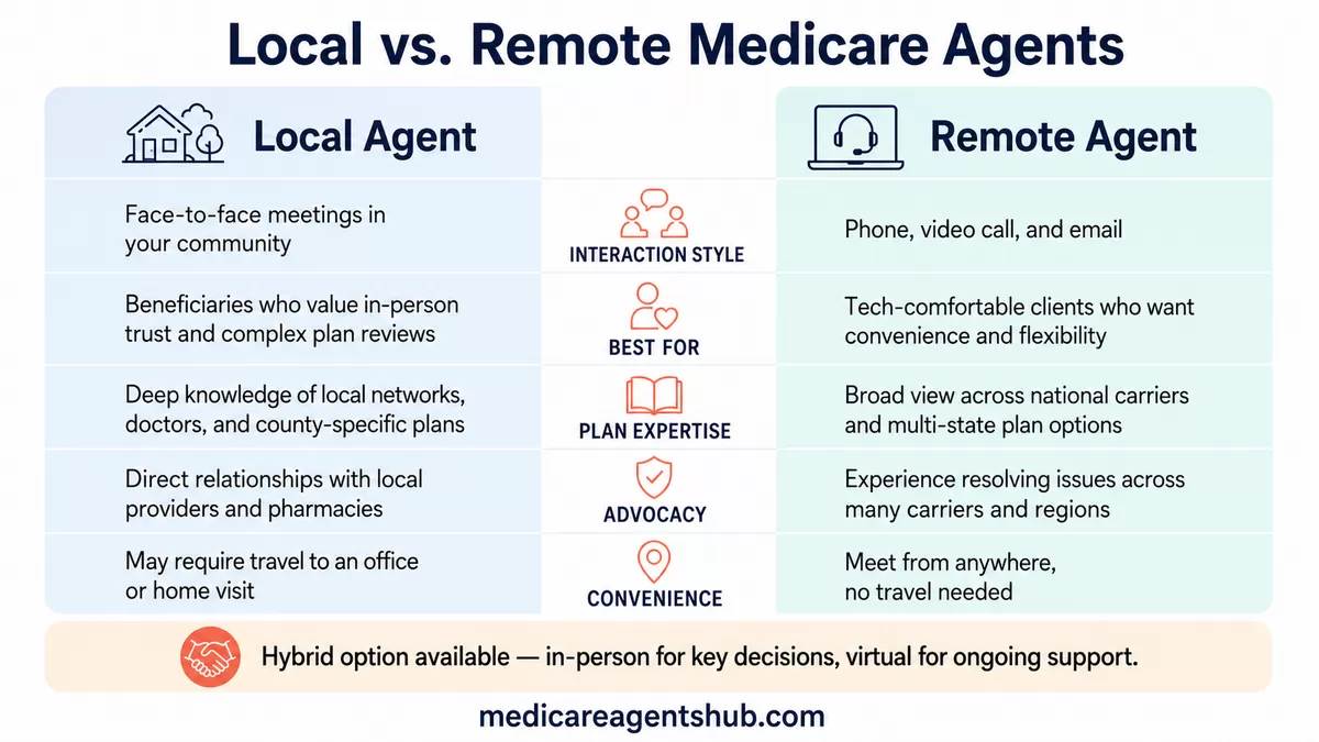 Local vs. remote Medicare agent comparison.