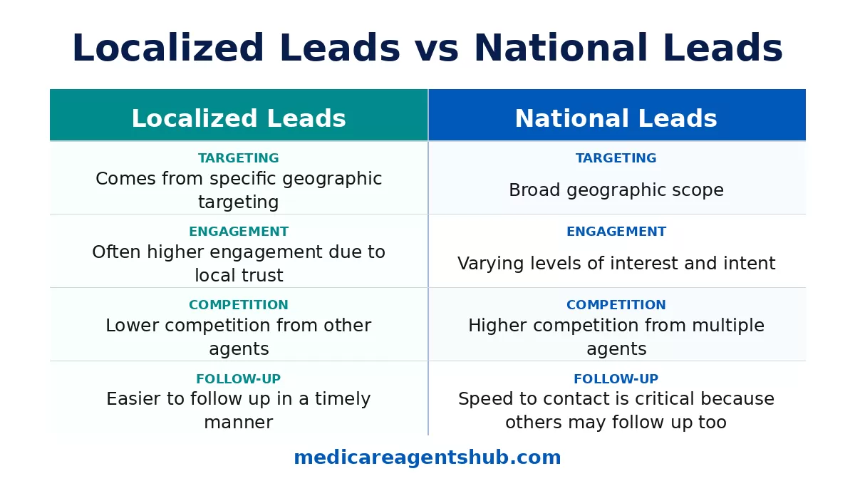 Localized leads are targeted, trusted, and easier to convert.