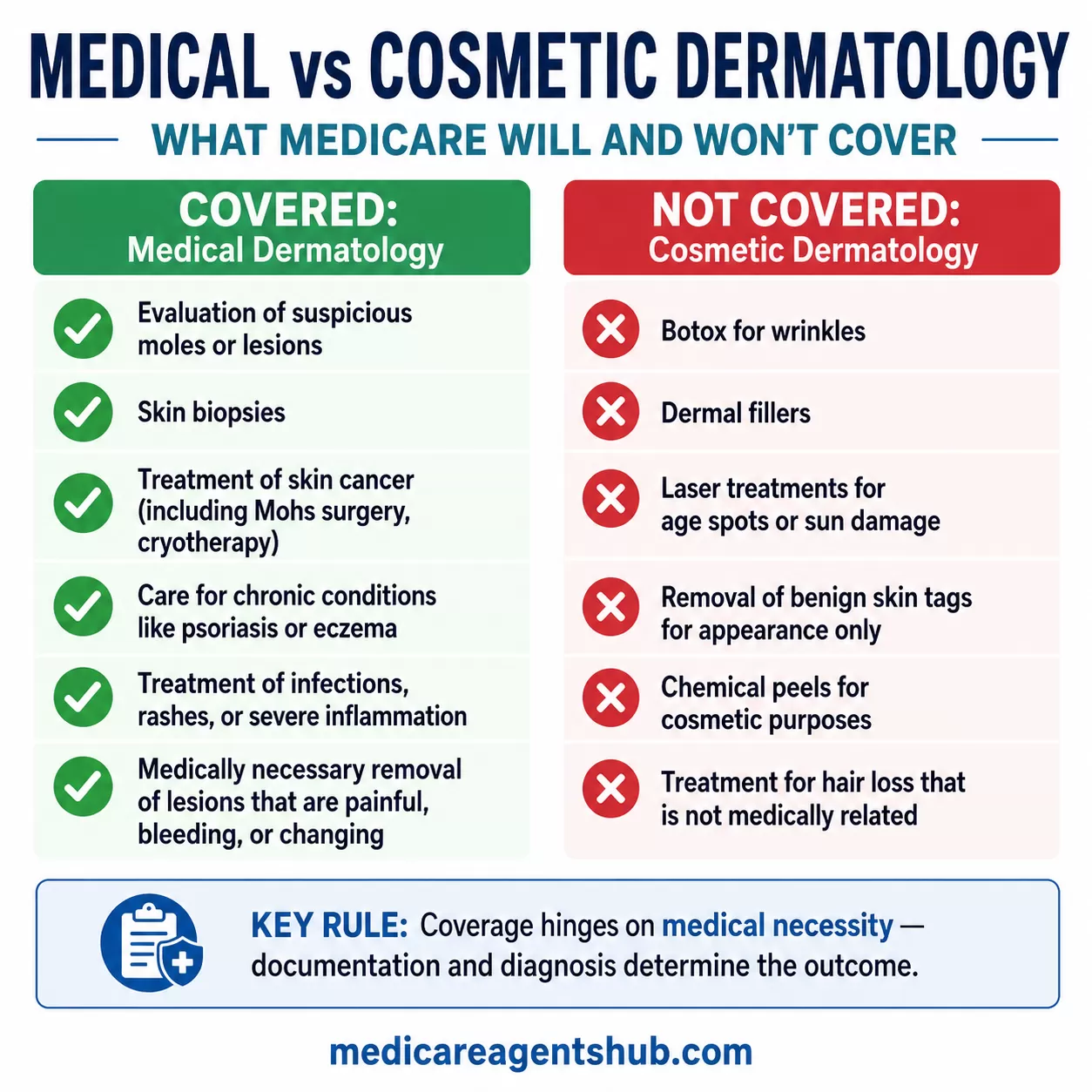What Medicare Covers vs. Cosmetic Dermatology