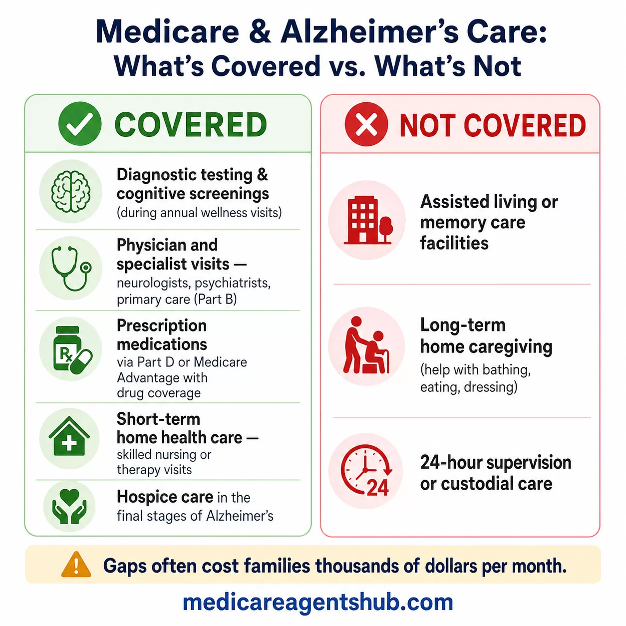 Medicare coverage for Alzheimer's care at a glance.
