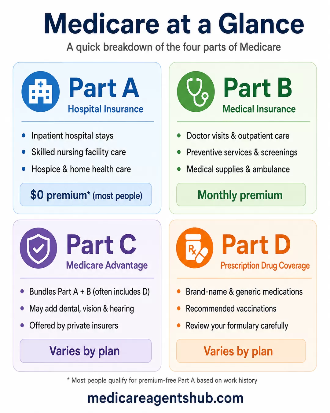 Medicare Parts A, B, C, and D explained at a glance.