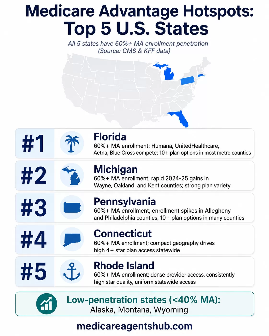 Top Medicare Advantage states by enrollment and plan quality.