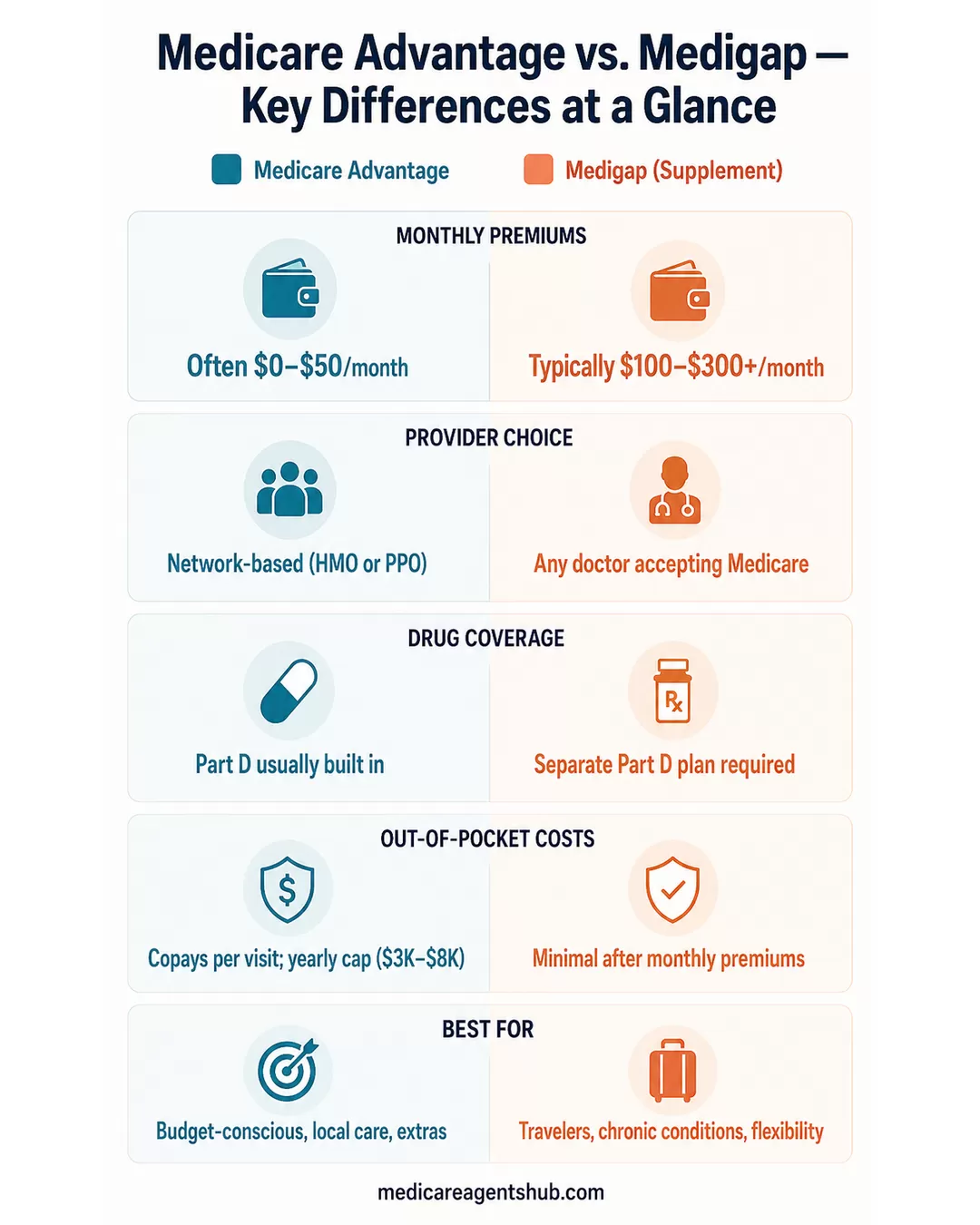 Medicare Advantage and Medigap comparison of costs, coverage, provider choice, and best fit.