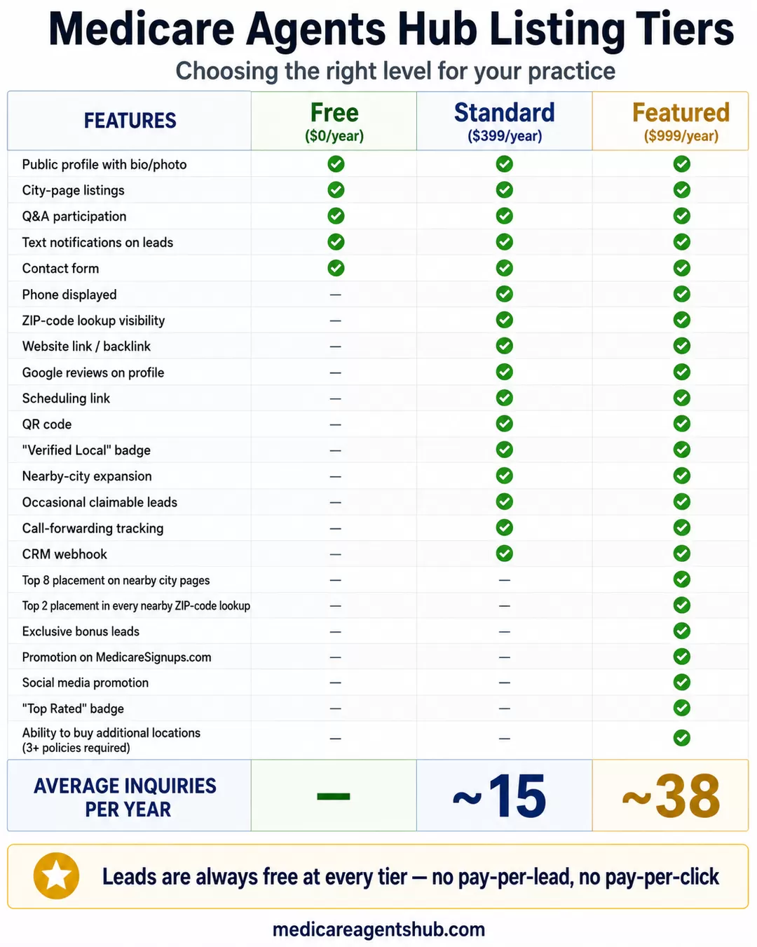 Medicare Agents Hub listing tiers compared.