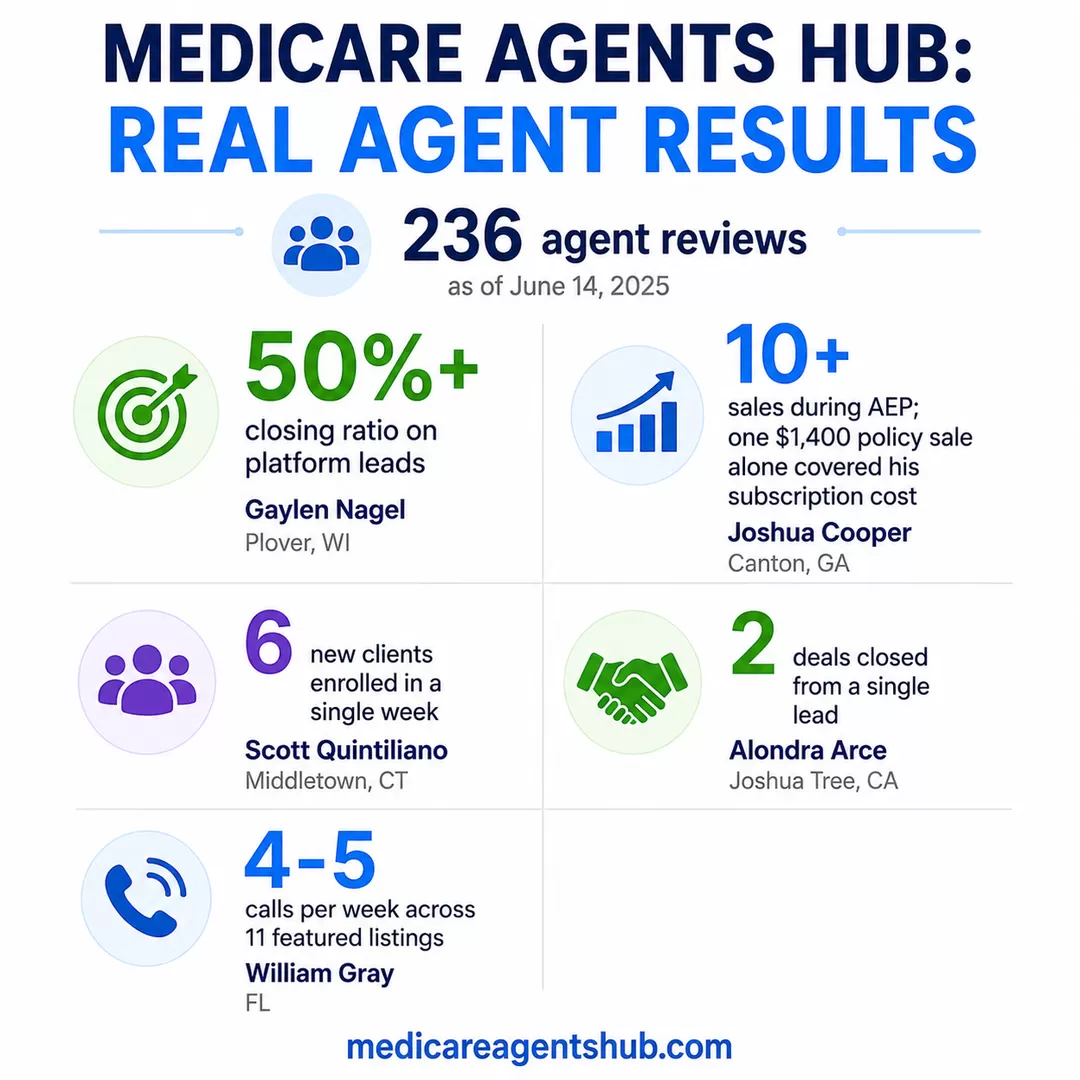 Real agent results from Medicare Agents Hub.