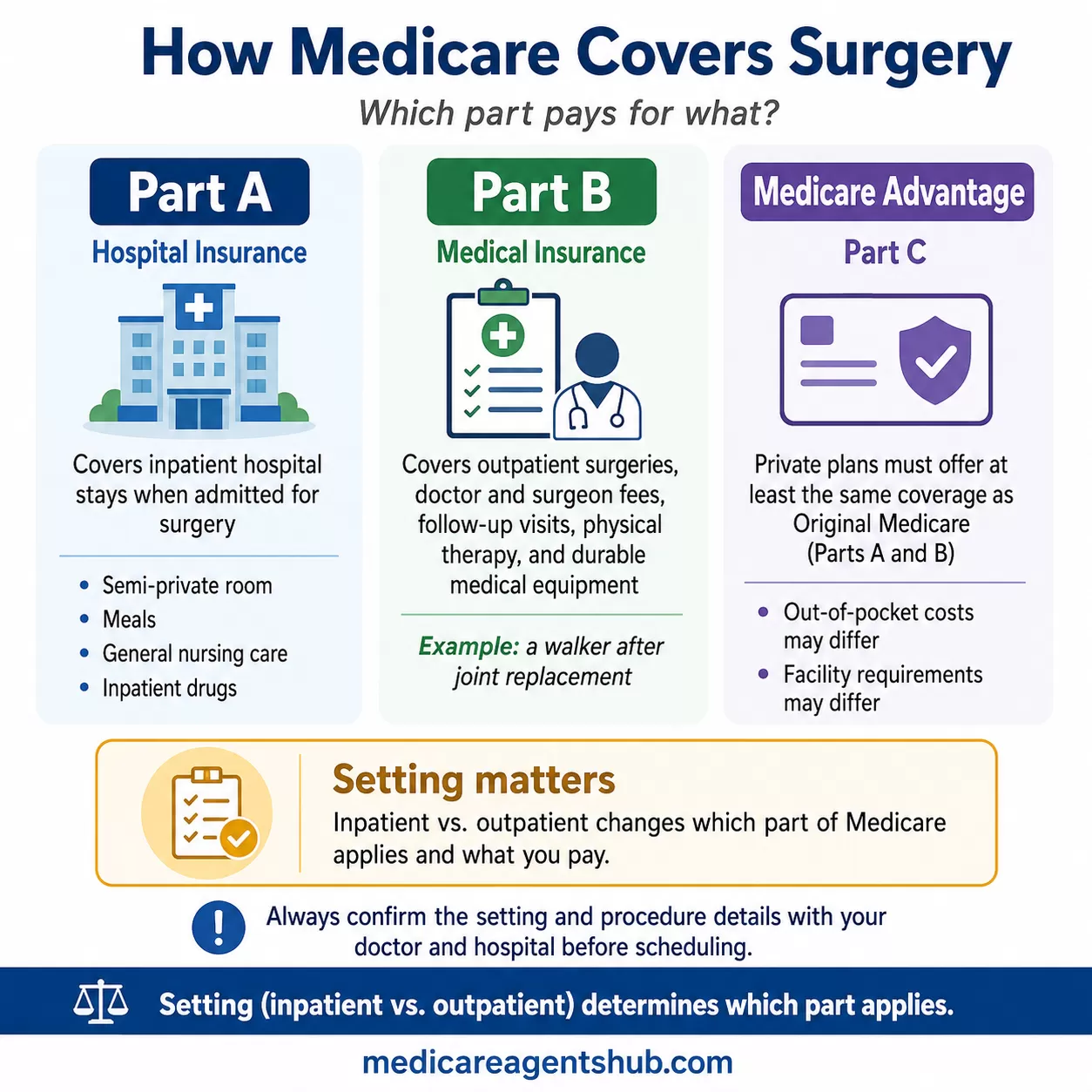 Medicare surgery coverage by Part A, Part B, and Medicare Advantage.