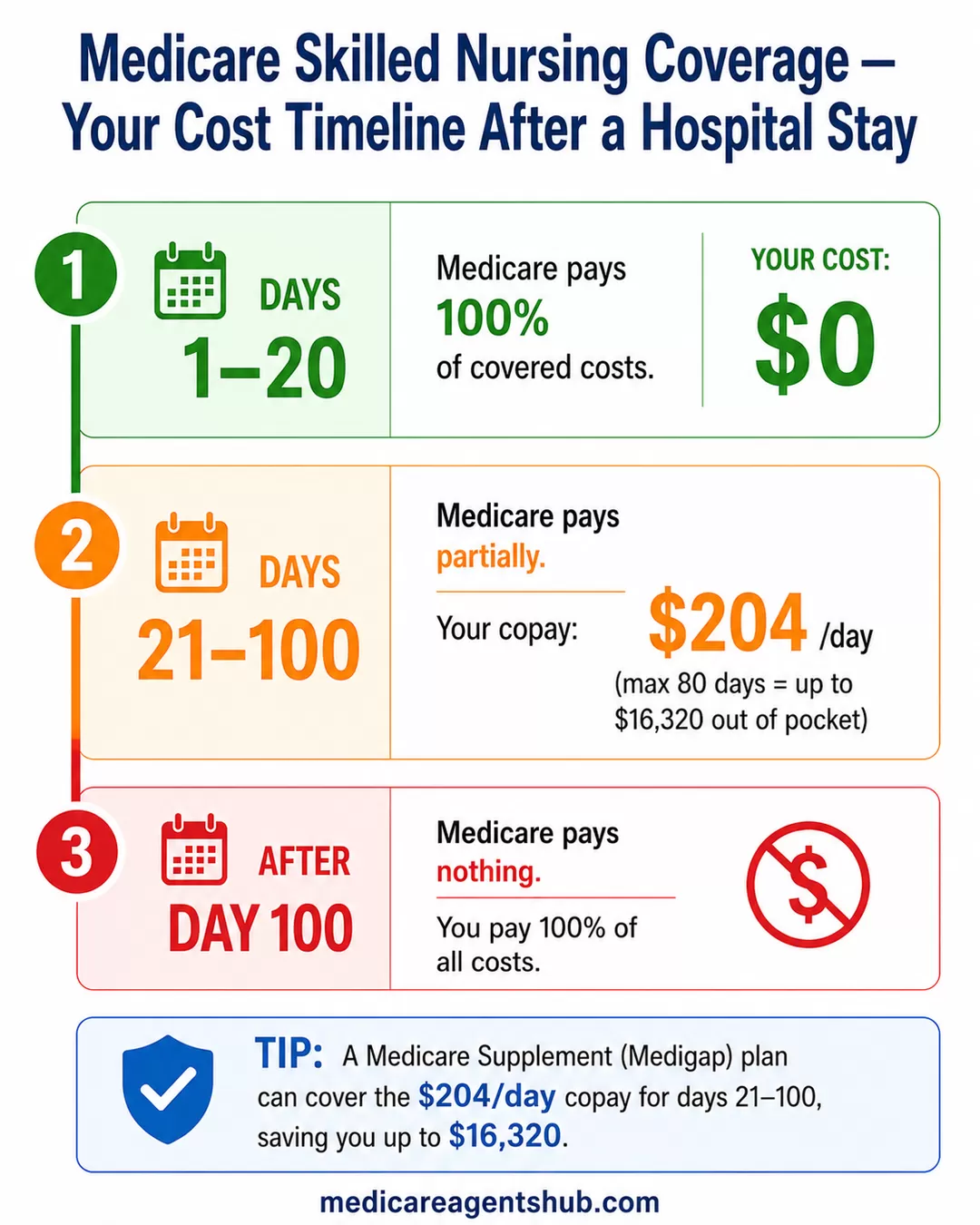 Medicare skilled nursing costs after a hospital sta