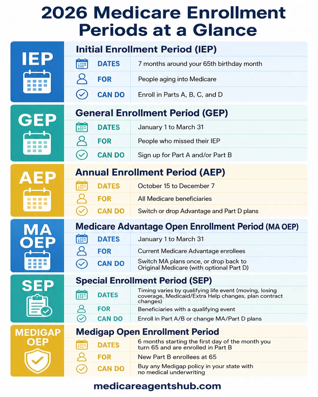 2026 Medicare enrollment periods, key dates, and coverage options.