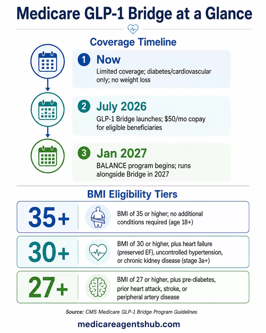 Medicare GLP-1 Bridge timeline and BMI eligibility tiers for 2026–2027.