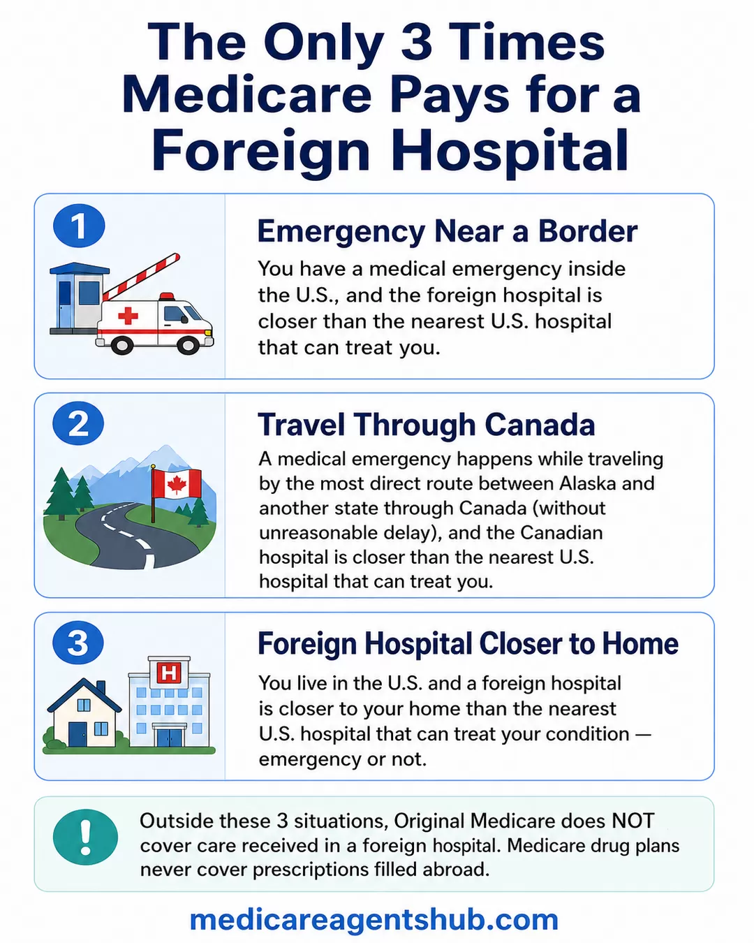 Three situations when Medicare covers foreign hospital care.